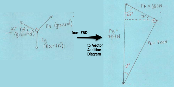Force Vector Addition Diagrams Or Components No More Physics